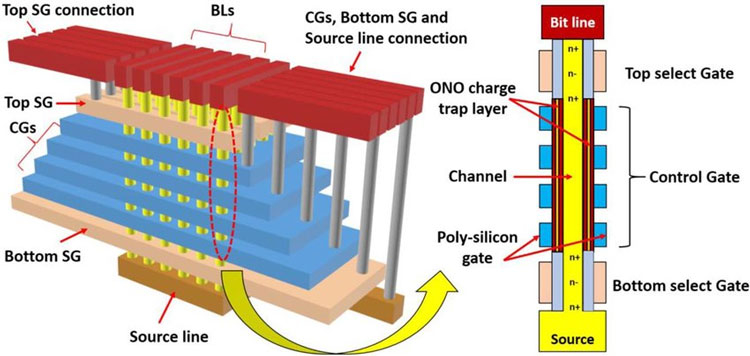 Схематическое представление структуры 3D NAND