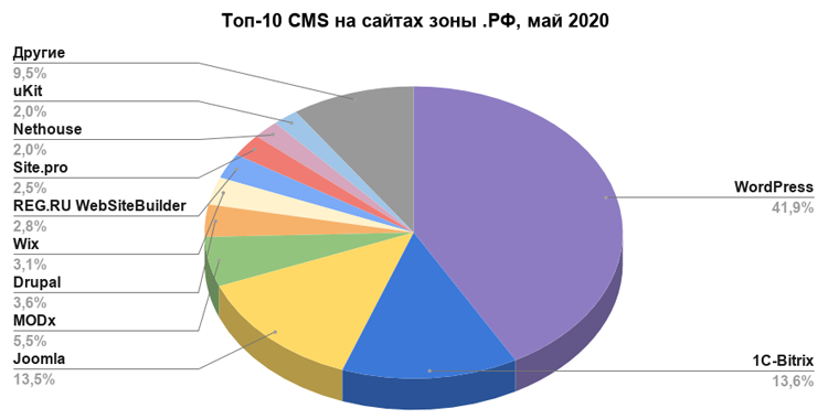 Источник: Reg.ru