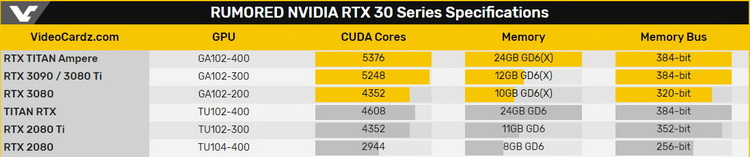 Сетевые источники попытались угадать характеристики GeForce RTX 3090 и 3080