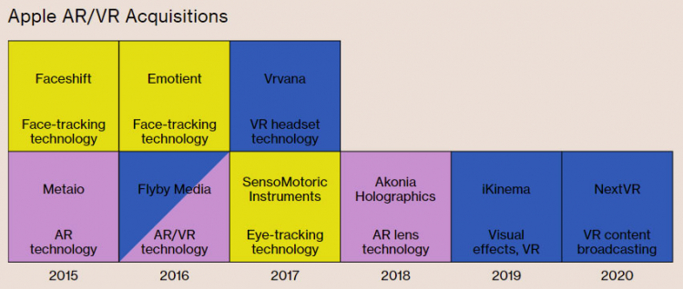 Поглощения Apple в области AR и VR