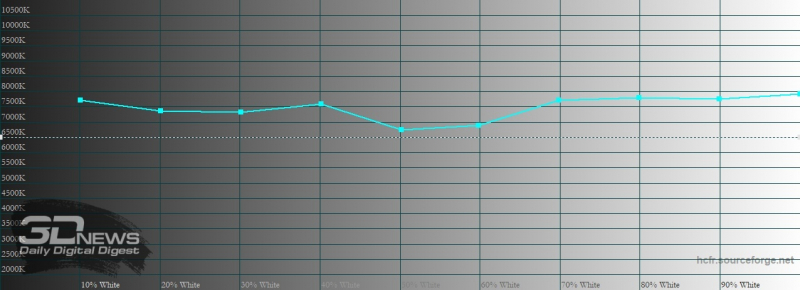 Xiaomi Mi 10, цветовая температура в режиме P3. Голубая линия – показатели Mi 10, пунктирная – эталонная температура