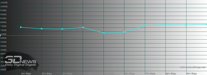 Xiaomi Mi 10, цветовая температура в режиме sRGB. Голубая линия – показатели Mi 10, пунктирная – эталонная температура