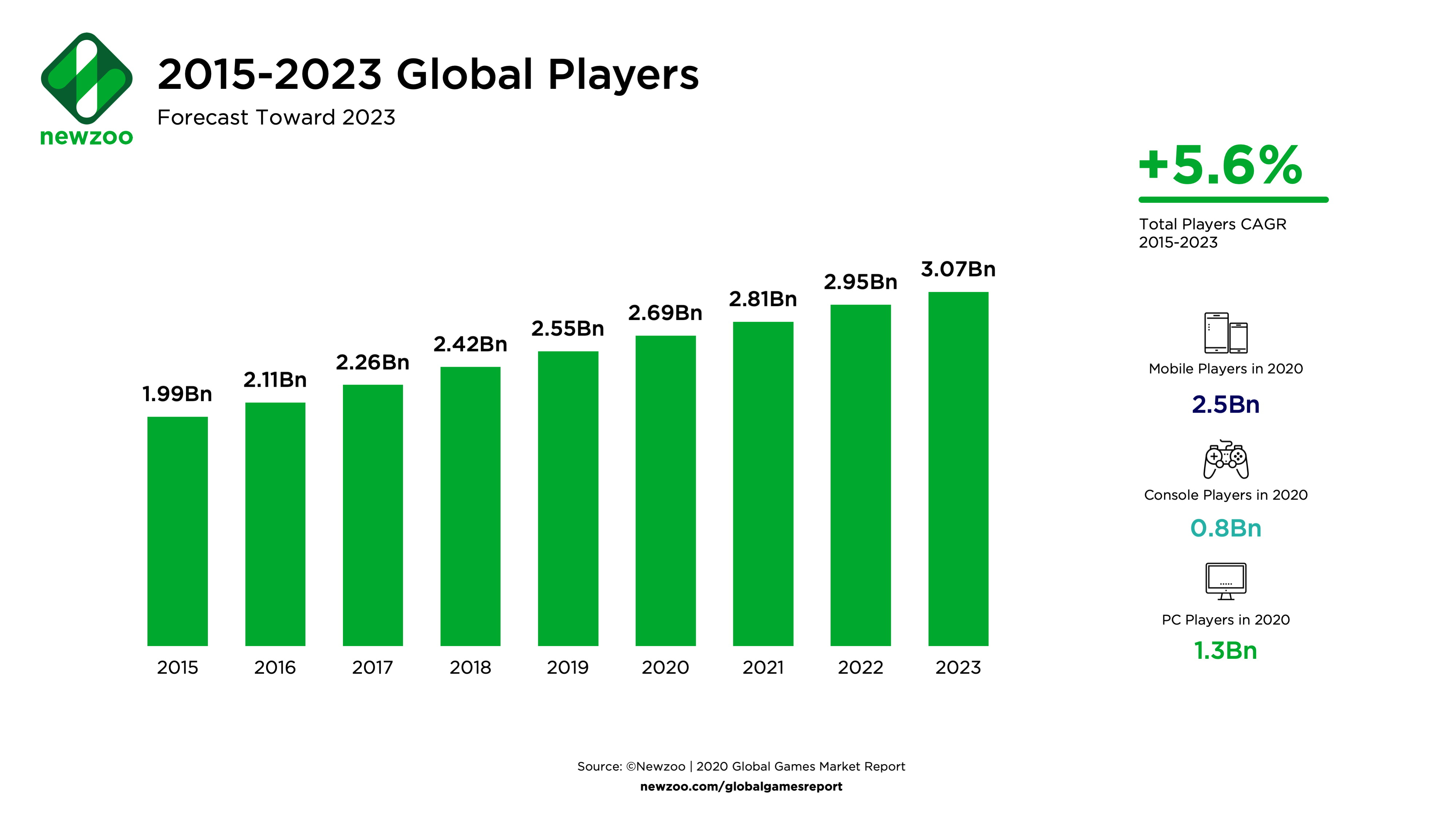 К 2023 году игровая индустрия вырастет до 3 млрд пользователей и $200 млрд дохода