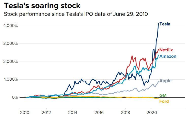 Сколько стоили акции apple в 2012 году