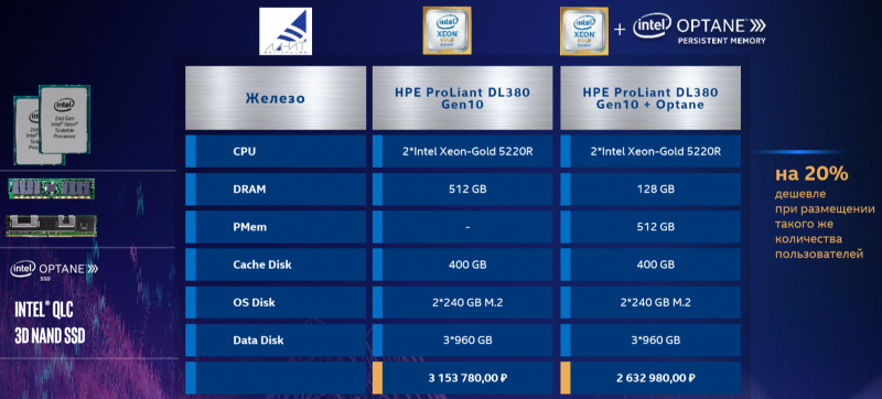  Пример расчёта стоимости платформы с Intel Optane DCPMM и RAM 