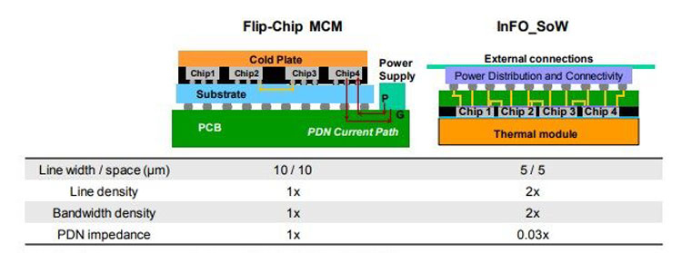 Сравненние обычной многокристальной упаковки с интепозером и InFO SoW