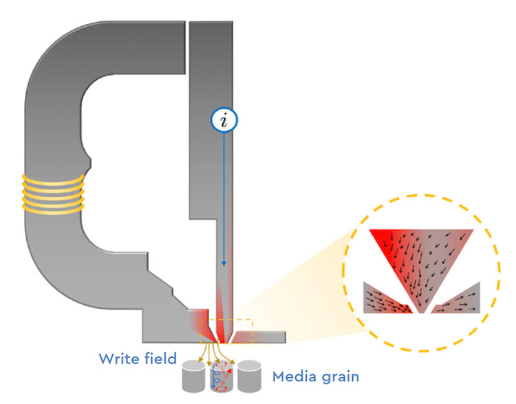 ePMR: на центральный сердечник магнитной головки подаётся опорный ток для «концентрации» магнитного поля записывающей головки