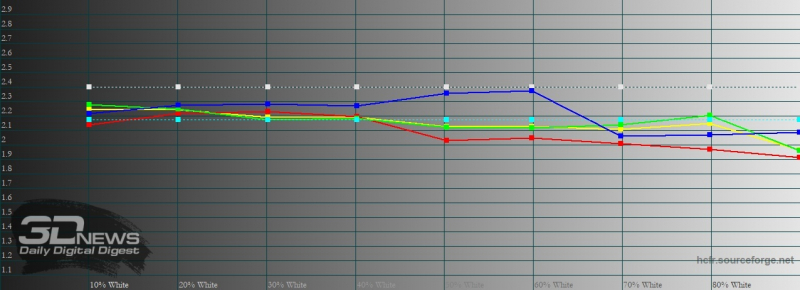  Sony Xperia 1 II, гамма в «стандартном» режиме. Желтая линия – показатели Xperia 1 II, пунктирная – эталонная гамма 