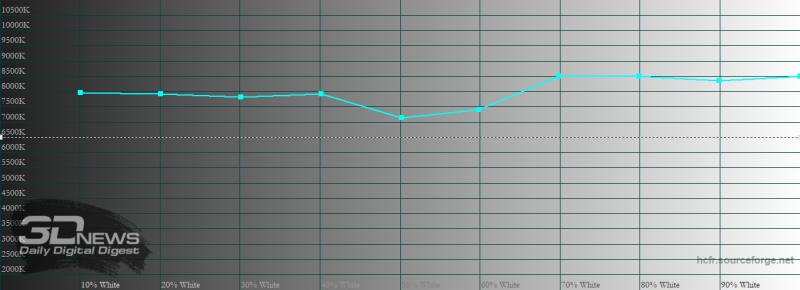 Sony Xperia 1 II, цветовая температура в «стандратном» режиме. Голубая линия – показатели Xperia 1 II, пунктирная – эталонная температура