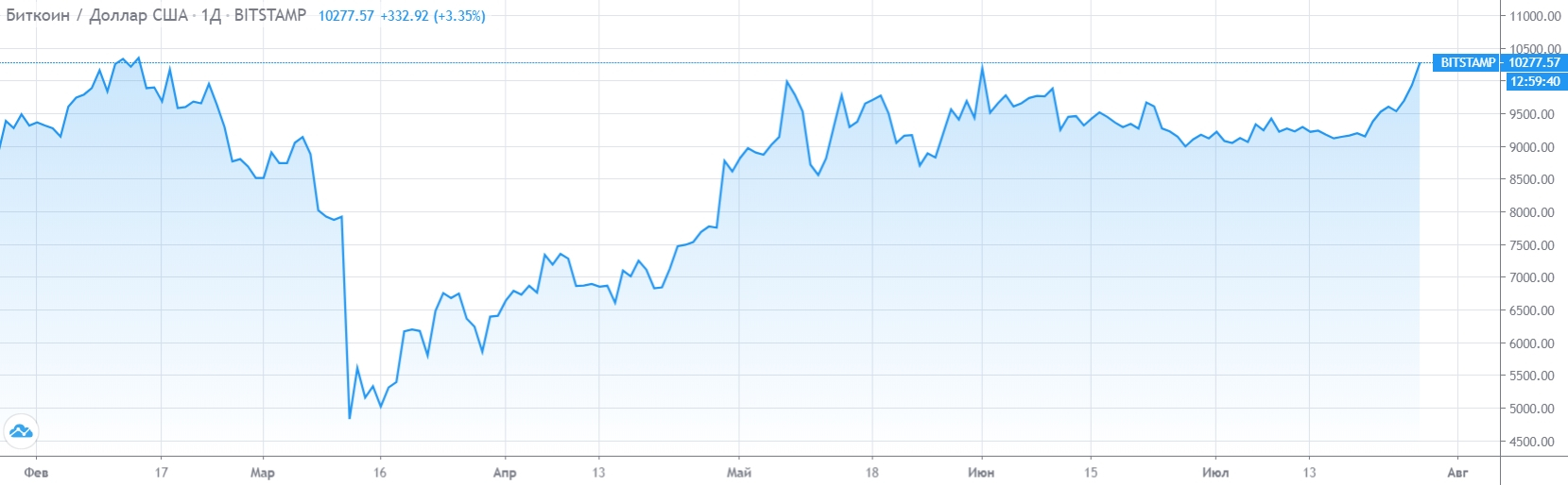 Bitcoin Poshyol Na Vzlyot Kurs Kriptovalyuty Snova Preodolel Psihologicheskij Barer 10 000