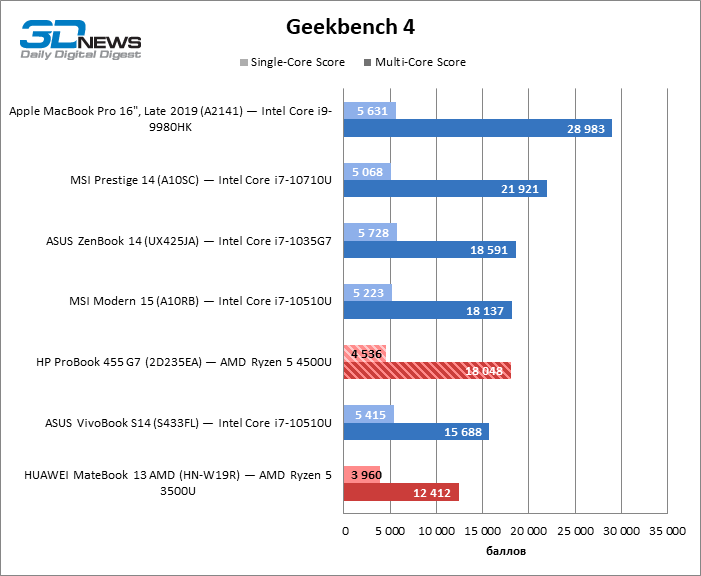 Radeon ryzen 5 3500u. Ryzen 5 4500u. Ryzen 3 4300u. График производительности райзен 5 3500. Ryzen 5 3500u тест в VMWARE.