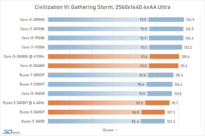 Core I5 k Protiv Ryzen 5 3600xt Dve Dorogi V Optimum Processory I Pamyat