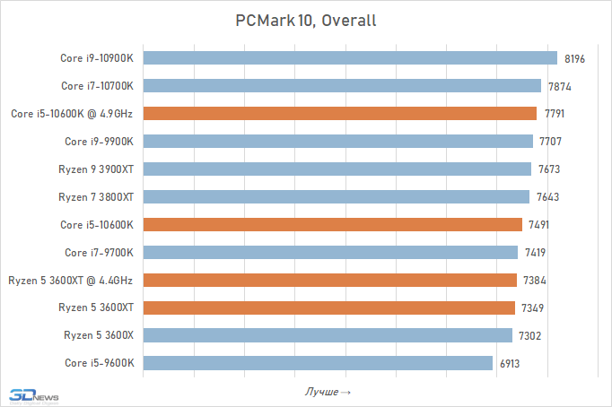 Процессоры core сравнения. Бенчмарк тест процессоров Интел и м2. PCMARK. I5 10600k WINRAR Benchmark. Рейтинг процессоров для блендер 2022.