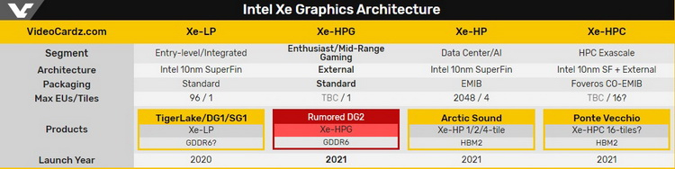 Мощные видеокарты Intel с аппаратным ускорением трассировки лучей выйдут уже в 2021 году