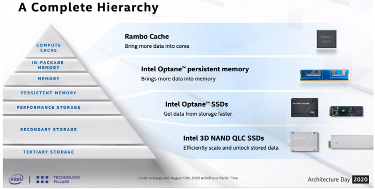 Intel скоро выпустит накопители Optane с PCIe 4.0, а также SSD на основе 144-слойной флеш-памяти