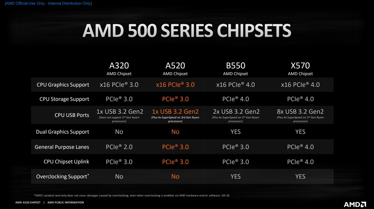 AMD выпустила бюджетный чипсет A520. Производители представили материнские платы на его основе