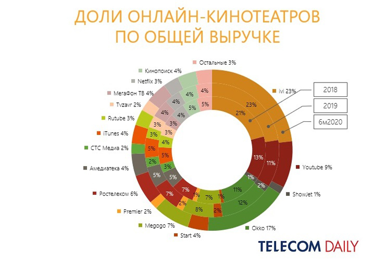 Рф диаграмма онлайн