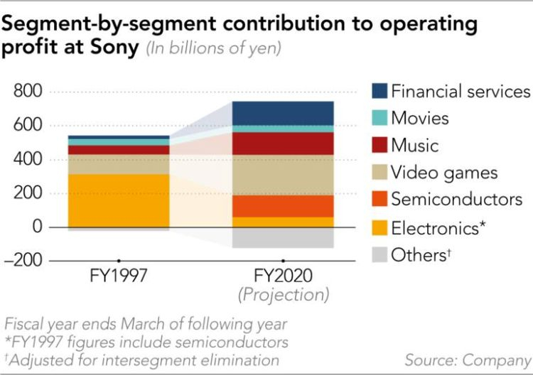Бизнесу Sony по производству электроники в будущем отводится вспомогательная роль