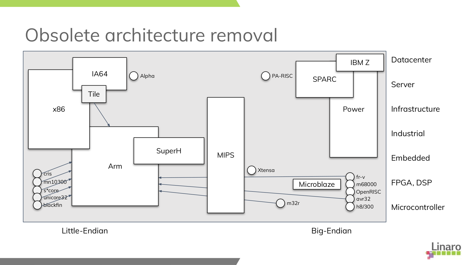 Architecture arm64. Архитектура x86. Архитектура Arm и x86 различия. X86-64 архитектура. RISC-V архитектура.