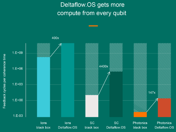 Результаты тестирования Delfaflow.OS на разных квантовых архитектурах. Выигрыш может составлять 2 ‒ 3 порядка
