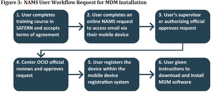  Процесс использования MDM не назовёшь простым. Неудивительно, что он «мешает работе» 