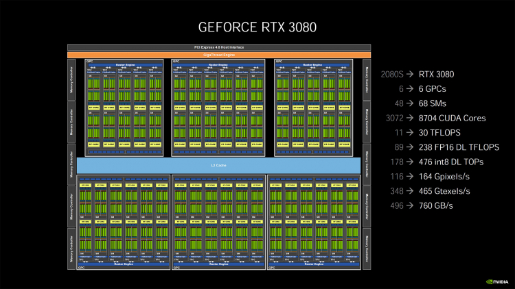 NVIDIA объяснила, за счёт чего ускорители GeForce RTX 30-й серии так рванули в производительности"