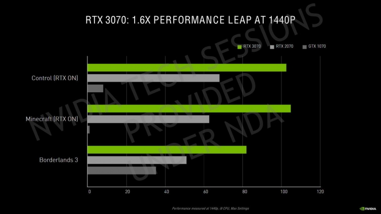 NVIDIA объяснила, за счёт чего ускорители GeForce RTX 30-й серии так рванули в производительности"