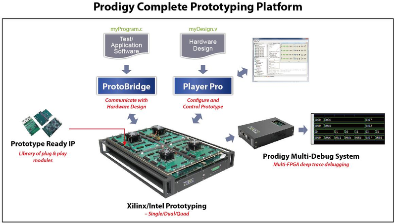 S2C создаёт полные комплексы прототипирования на базе ПЛИС Xilinx или Intel
