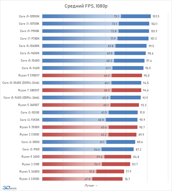 Rx 5600 xt ryzen 3 online 3100