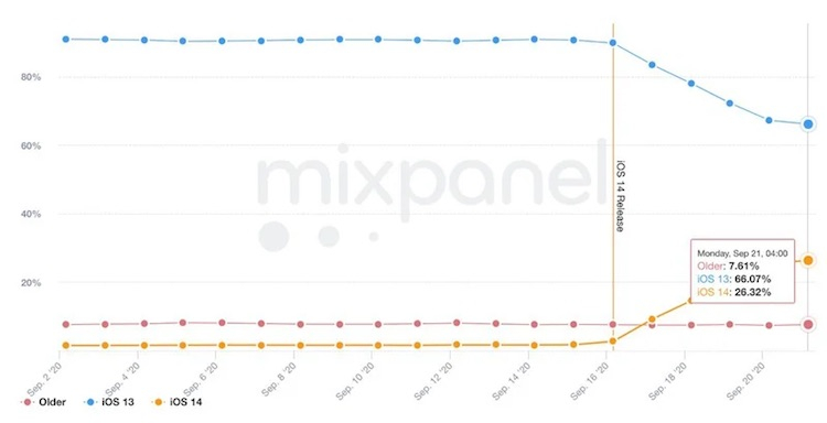 Виджеты заинтересовали пользователей iPhone: больше четверти мобильных устройств Apple уже обновились до iOS 14