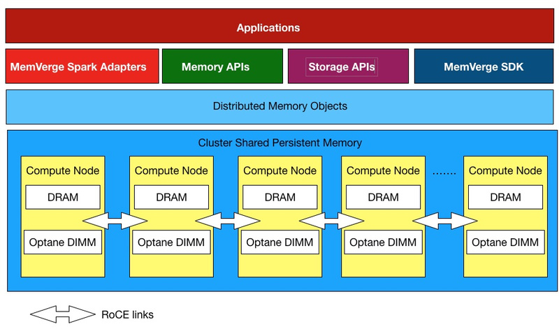  Концепция in-memory, реализованная MemVerge. Для связи между узлами кластера используется RDMA over Converged Ethernet 