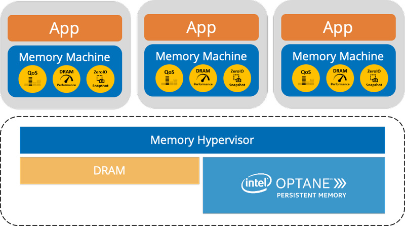  Memory Machine состоит из гипервизора памяти и надстроек, работающих непосредственно с приложениями 