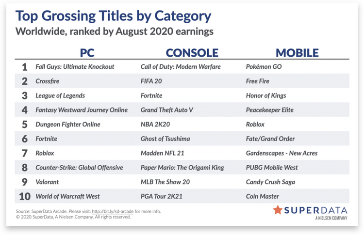 top grossing pc games