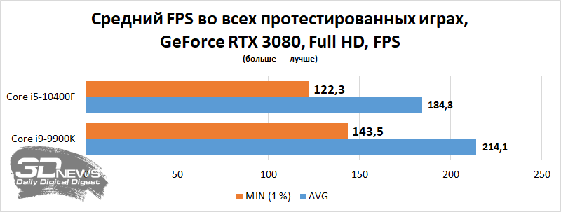 Совместимость процессора и видеокарты: таблица соответствия