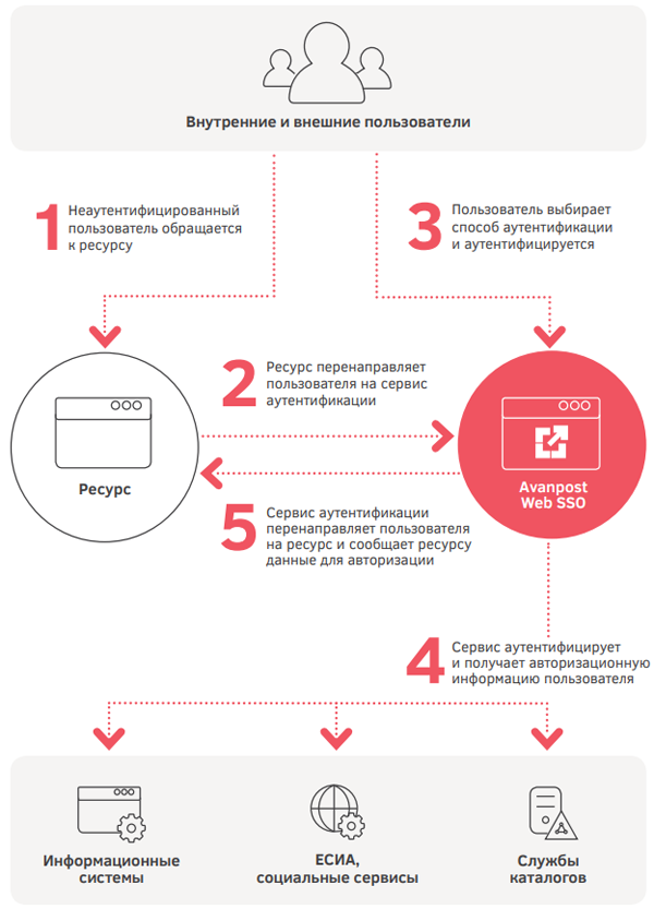 Как работает Avanpost Web SSO