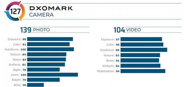 Vivo X50 Pro+ попал в тройку лидеров рейтинга камерафонов DxOMark