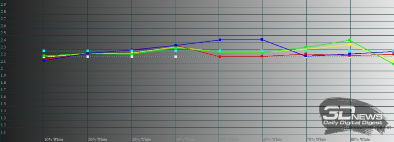 Nokia 8.3 5G, гамма. Желтая линия – показатели Nokia 8.3 5G, пунктирная – эталонная гамма