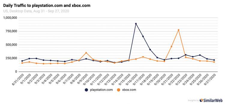 PlayStation снова побеждает в консольных войнах: люди больше интересуются PS5, чем Xbox Series X