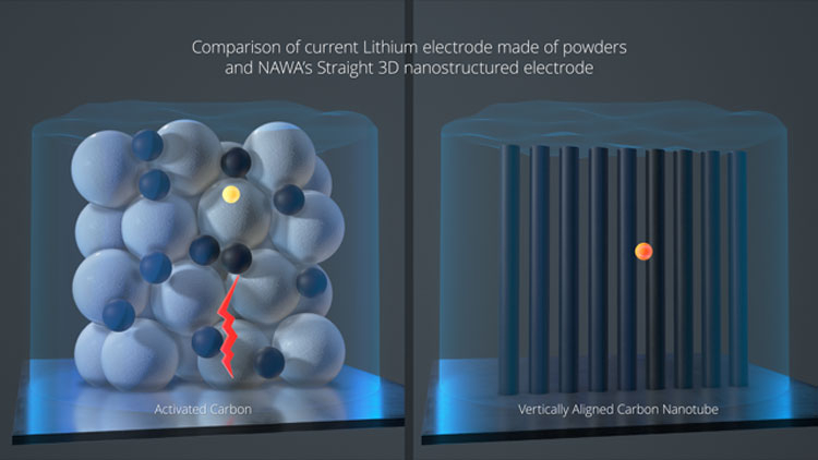 Слева электрод из порошкового материала, а права электрод из углеродных нанотрубок Nawa Technologies