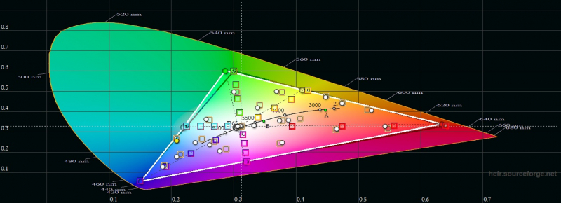  vivo V20, цветовой охват в профессиональном режиме цветопередачи. Серый треугольник – охват sRGB, белый треугольник – охват vivo V20 