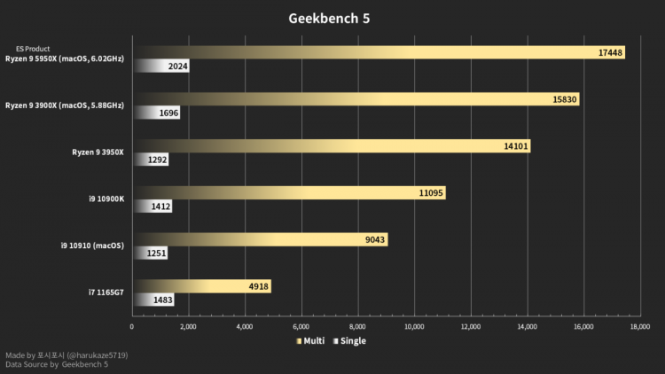 Сравнение производительности Ryzen 9 5950X (OC) с Core i9-10900K без разгона (Изображение:@harukaze5719)