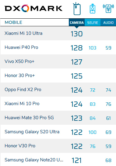 Текущий рейтинг DxOMark. В первой десятке — ни одного iPhone