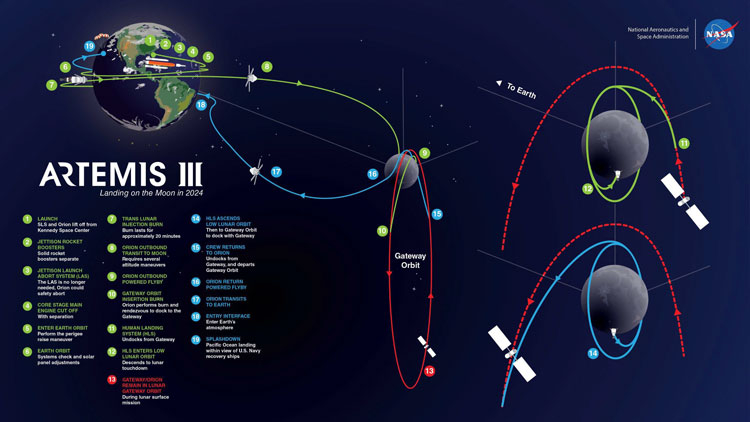 Орбиты станции и космических аппаратов миссии