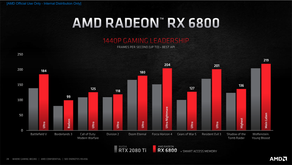 comedy bronze Depletion AMD представила видеокарты Radeon RX 6000-й серии: Ampere повержен