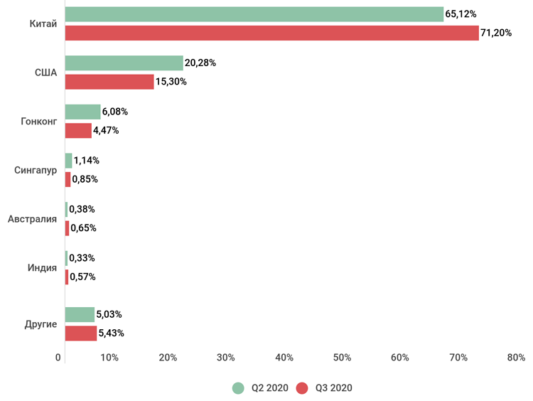 Распределение DDoS-атак по странам (источник: «Лаборатория Касперского»)
