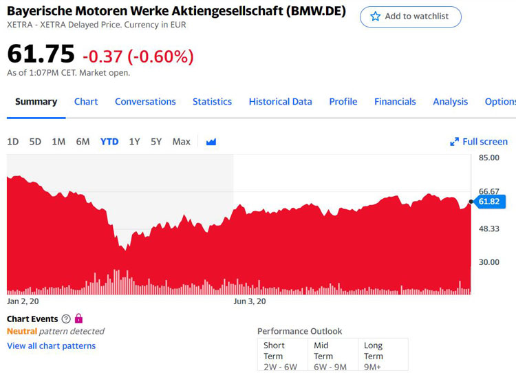 Динамика изменения стоимости акций компании BMW