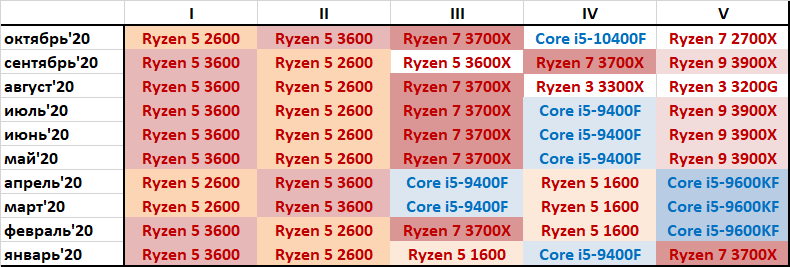 Самые популярные процессоры в России (по месяцам)