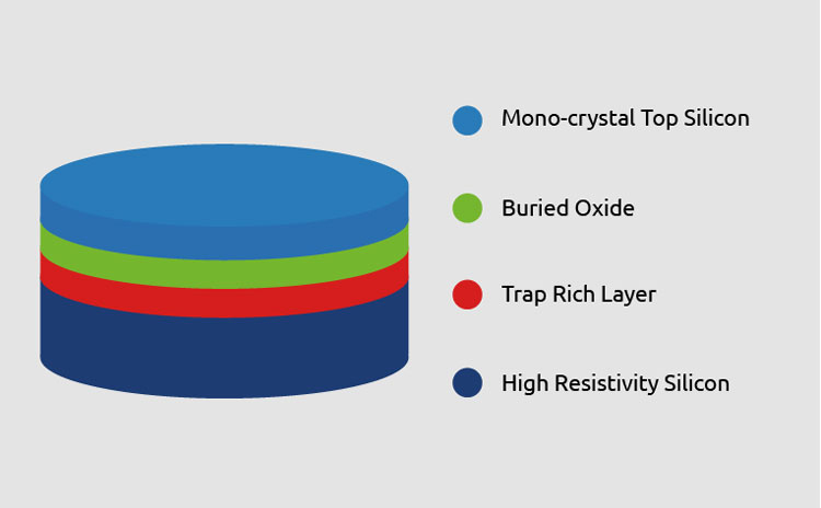 Структура кремниевой подложки RF-SOI