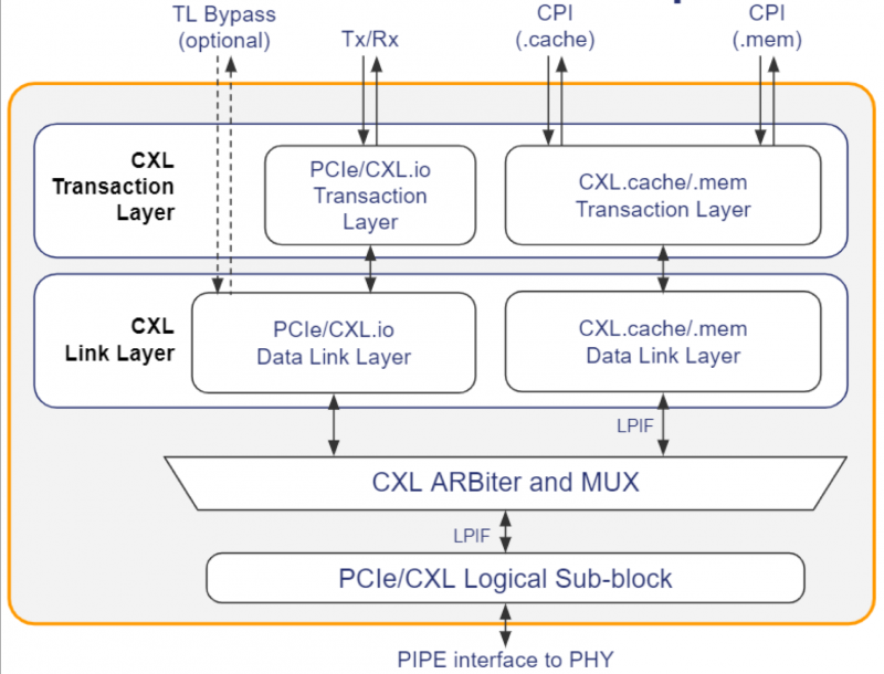  PLDA уже предлагает IP-блоки с поддержкой CXL 2.0 и PCIe 5.0 