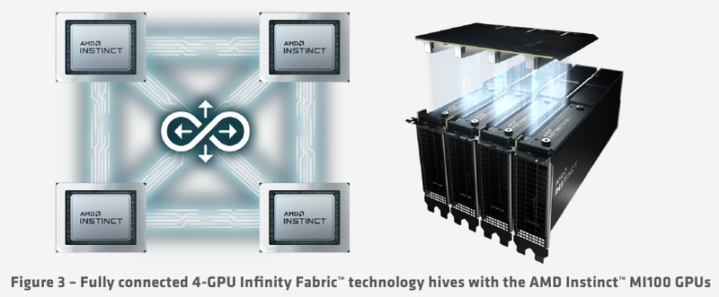  Ускорители Instinct MI100 получили третий канал Infinity Fabric 